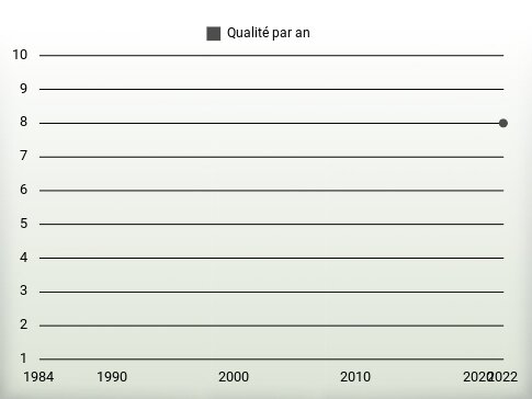 Qualité par an