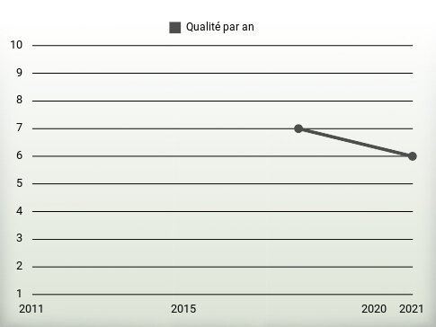 Qualité par an