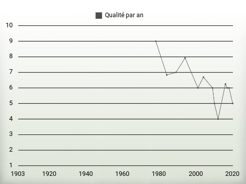 Qualité par an