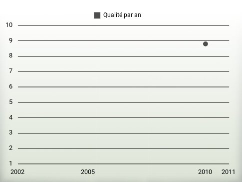 Qualité par an