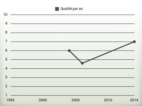 Qualité par an