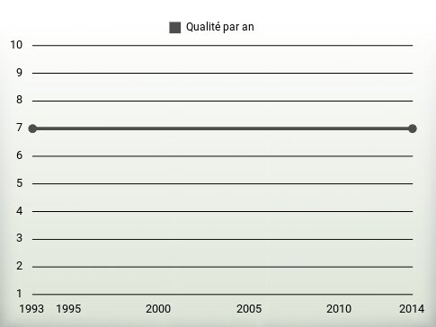 Qualité par an