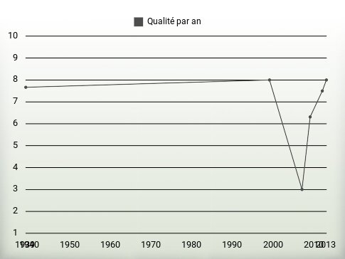 Qualité par an