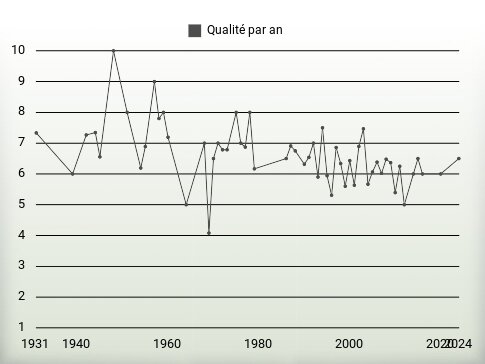 Qualité par an