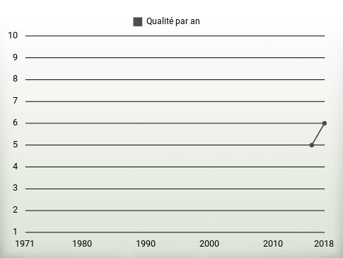 Qualité par an