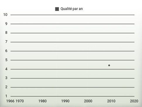 Qualité par an