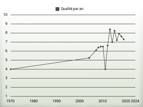 Qualité par an