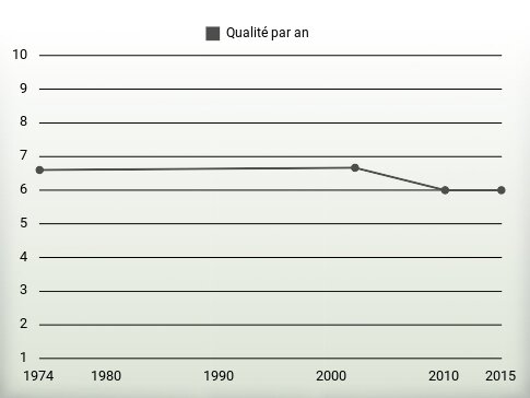 Qualité par an