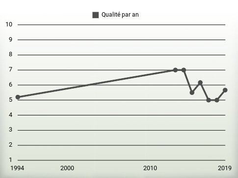 Qualité par an