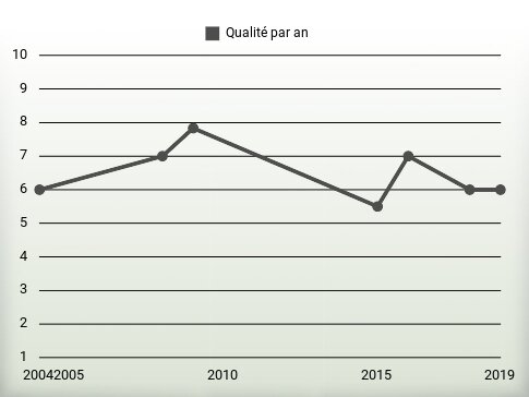 Qualité par an