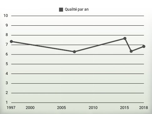 Qualité par an