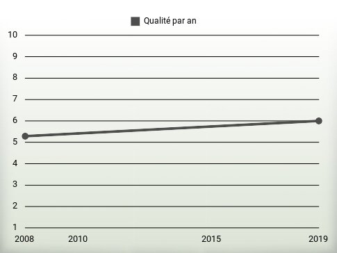 Qualité par an