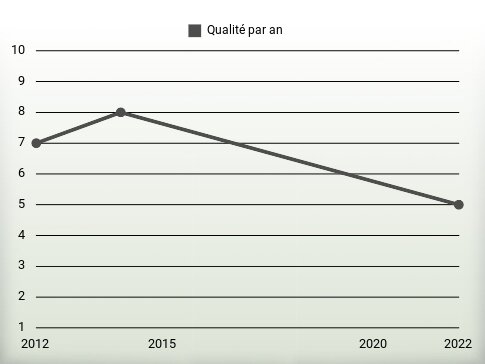 Qualité par an