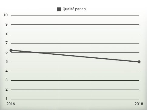 Qualité par an