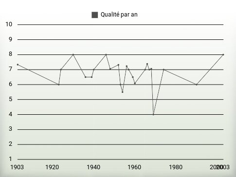 Qualité par an