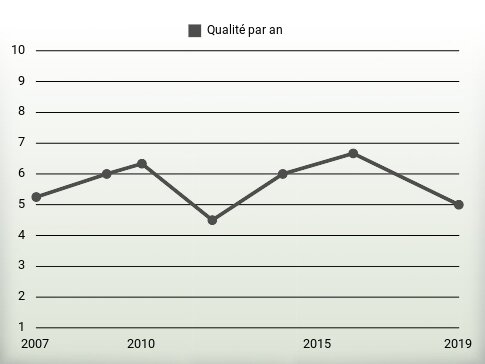 Qualité par an