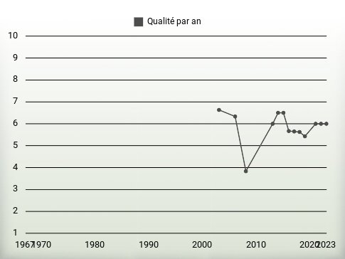 Qualité par an