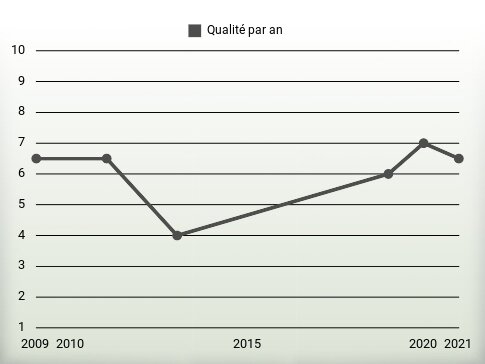 Qualité par an