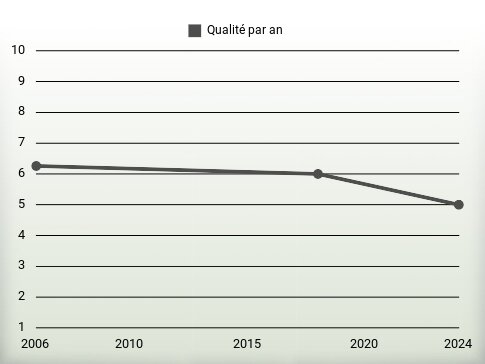 Qualité par an