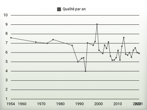 Qualité par an