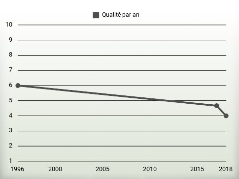 Qualité par an