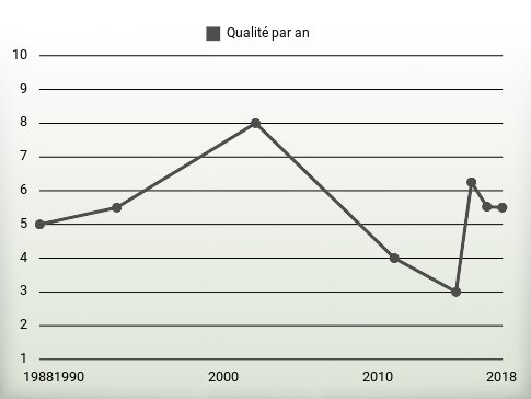 Qualité par an