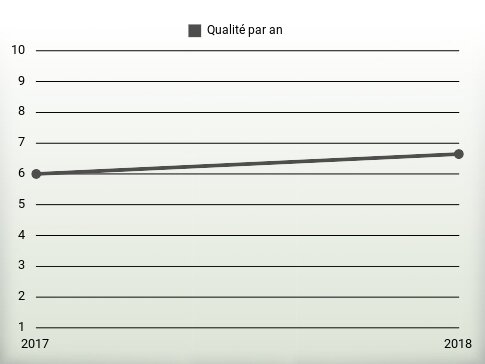 Qualité par an