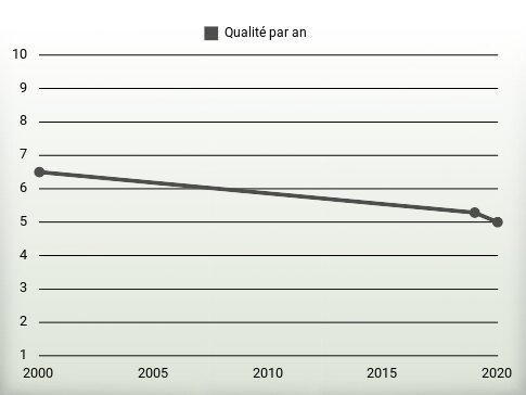 Qualité par an