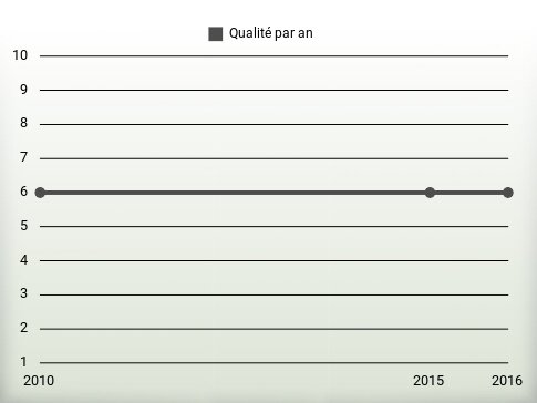 Qualité par an