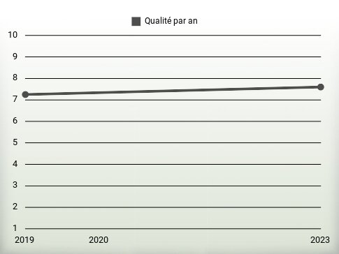 Qualité par an