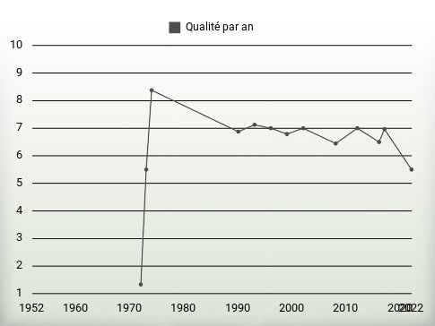 Qualité par an