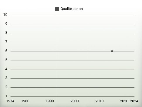 Qualité par an