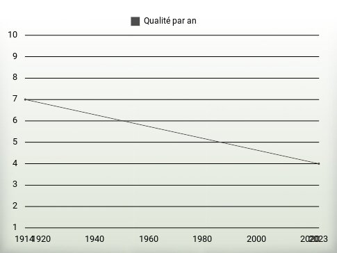 Qualité par an