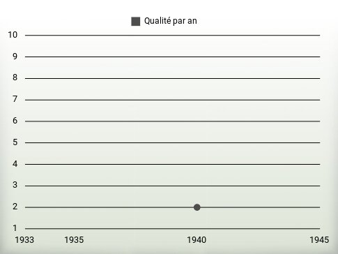 Qualité par an