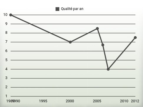 Qualité par an