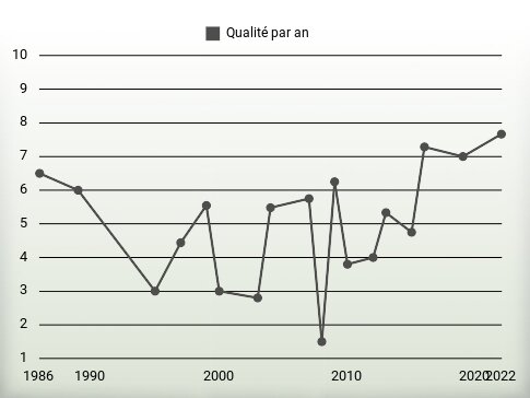 Qualité par an