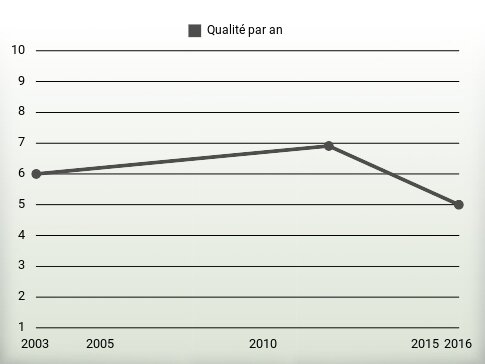 Qualité par an