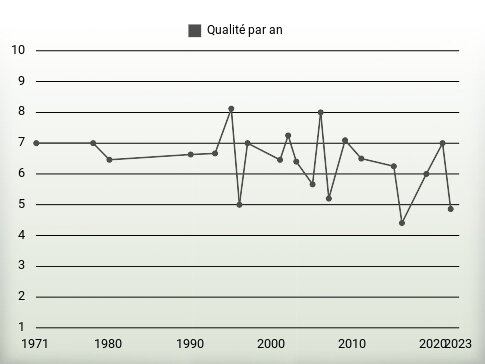 Qualité par an