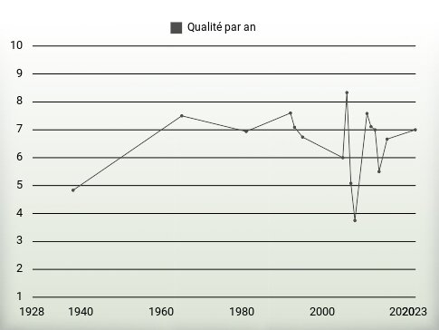 Qualité par an