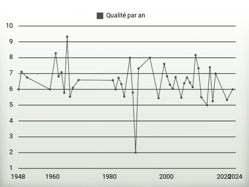 Qualité par an