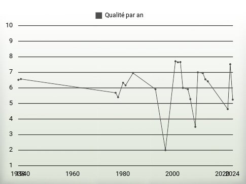 Qualité par an