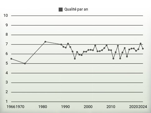 Qualité par an