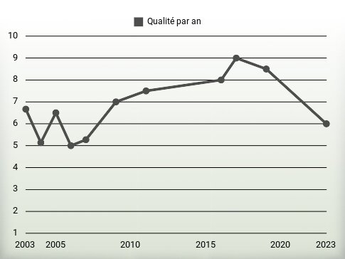 Qualité par an