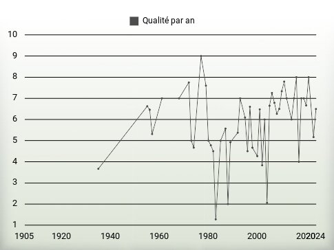 Qualité par an