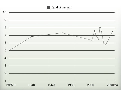 Qualité par an