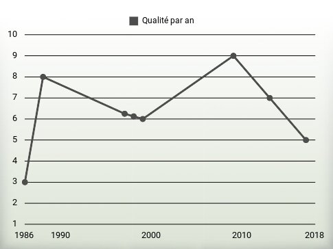 Qualité par an