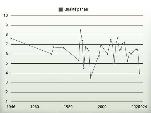 Qualité par an