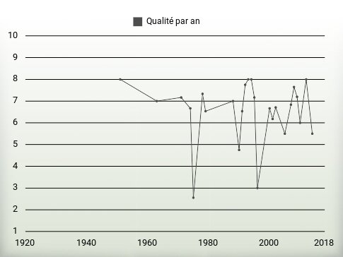 Qualité par an