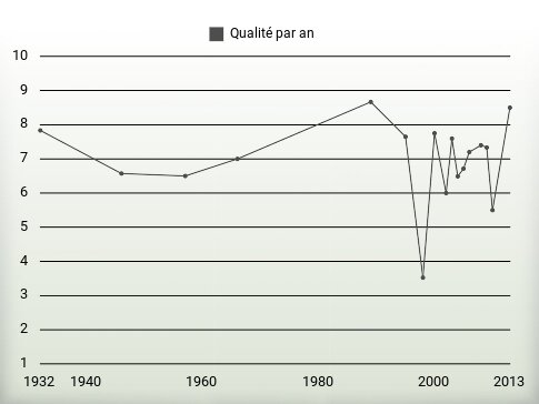 Qualité par an