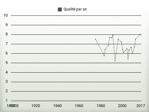 Qualité par an